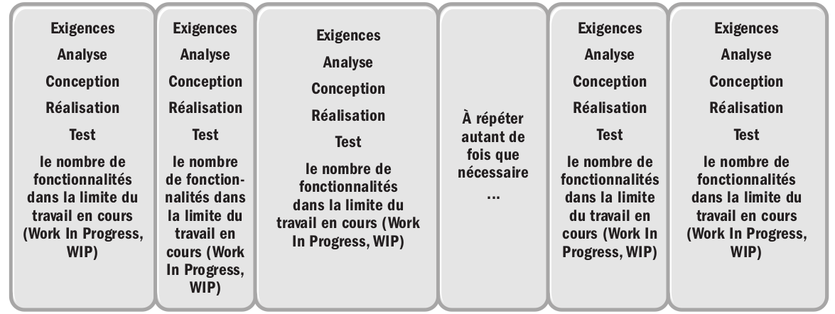 Cycle de vie basé sur flux