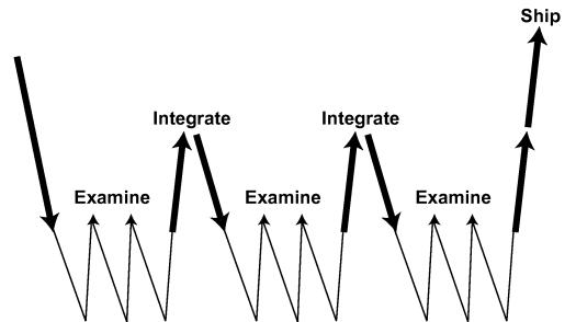 Cycle de vie itératif et incremental