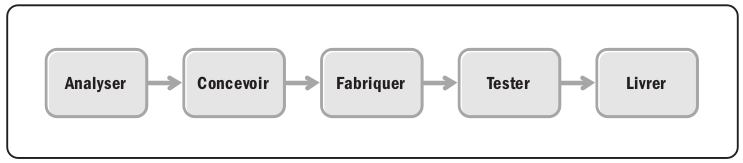 Cycle de vie predictif