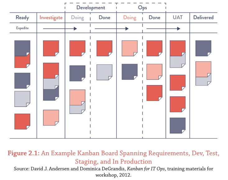 kanban board management visuel