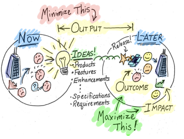 output vs outcome