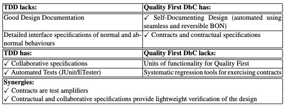 Cycle du Specification Driven Development