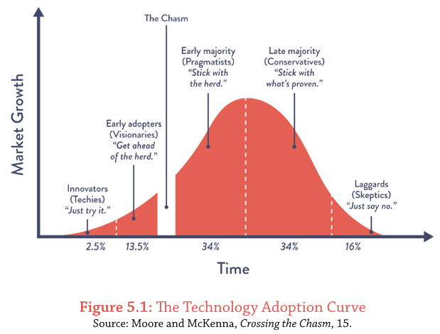 devops adoption curve