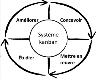 demarche kanban