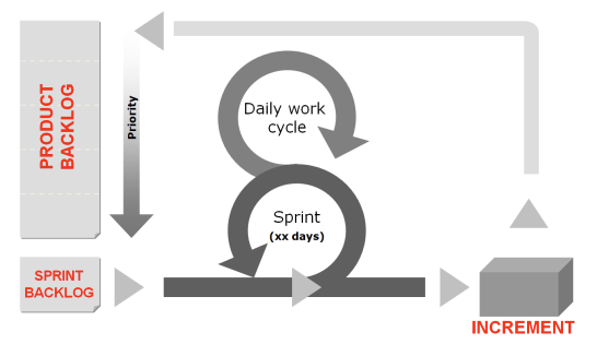 Artefacts Scrum