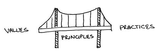XP Bridge Values Principles and Practices