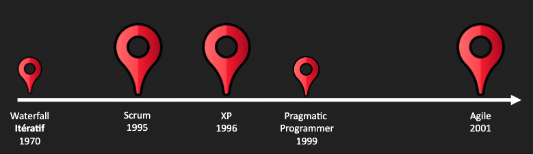 Frise chronologique
