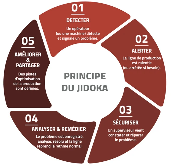 jidoka principes
