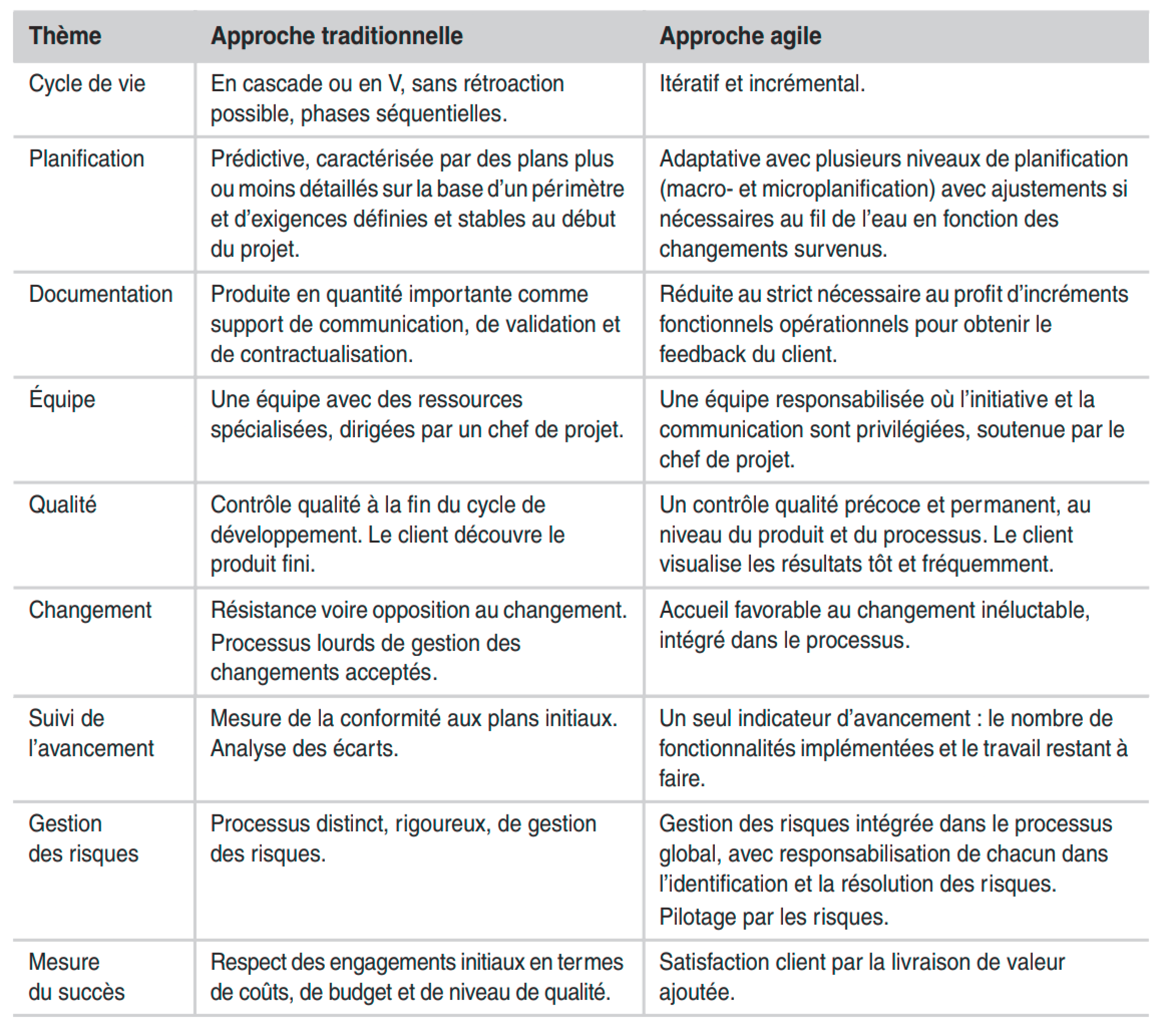 Agile vs traditionnelles liste des différences