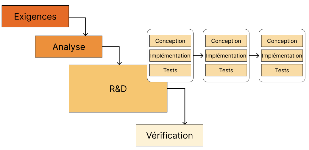 Agile uniquement r&d