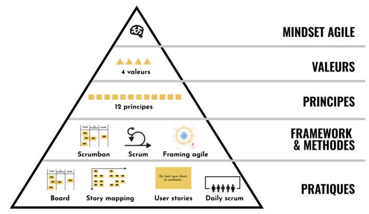 Pyramide Agile