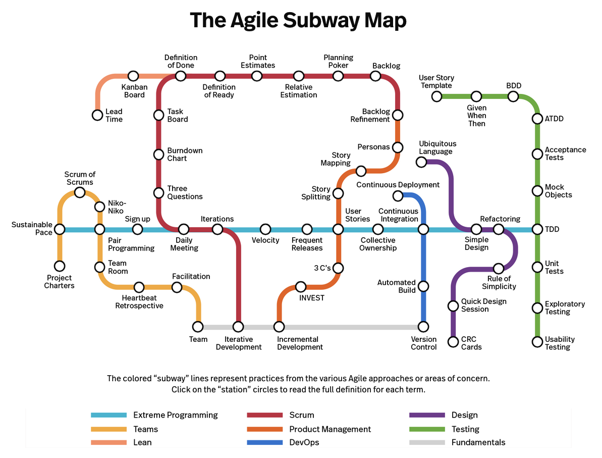 Agile Subway Map