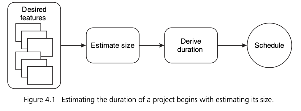 estimating size