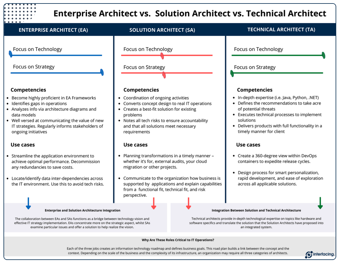 architect